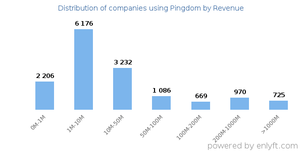 Pingdom clients - distribution by company revenue