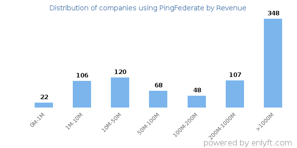 PingFederate clients - distribution by company revenue