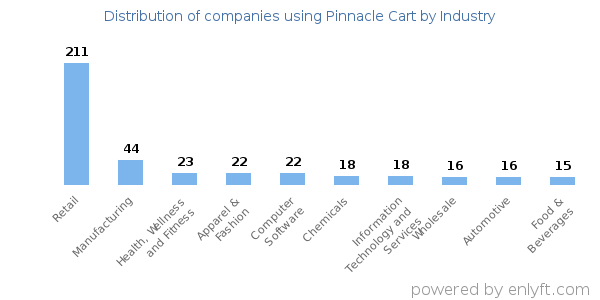 Companies using Pinnacle Cart - Distribution by industry