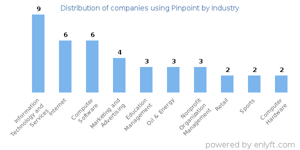 Companies using Pinpoint - Distribution by industry