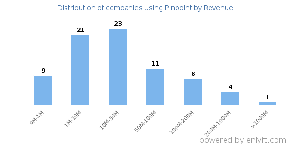Pinpoint clients - distribution by company revenue