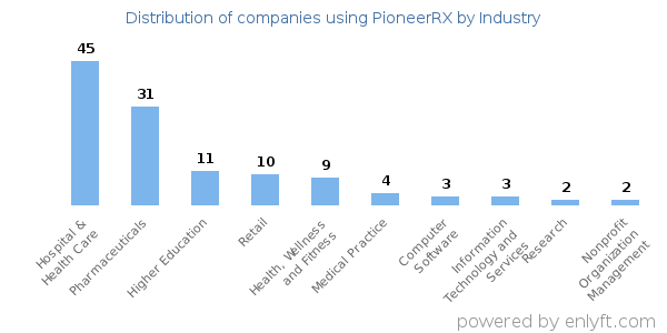 Companies using PioneerRX - Distribution by industry