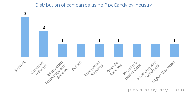 Companies using PipeCandy - Distribution by industry