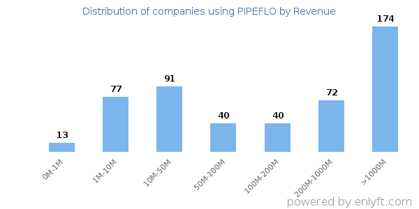 PIPEFLO clients - distribution by company revenue