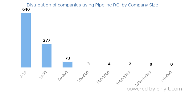 Companies using Pipeline ROI, by size (number of employees)