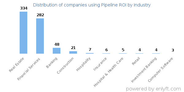 Companies using Pipeline ROI - Distribution by industry