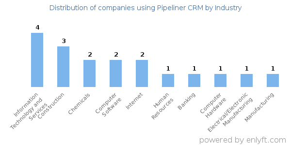 Companies using Pipeliner CRM - Distribution by industry