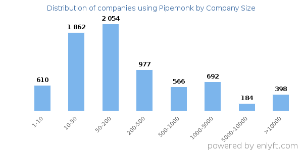 Companies using Pipemonk, by size (number of employees)