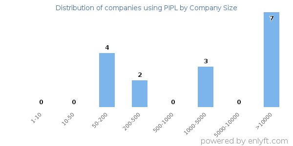 Companies using PIPL, by size (number of employees)