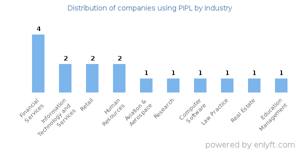 Companies using PIPL - Distribution by industry