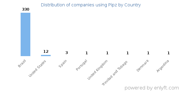 Pipz customers by country