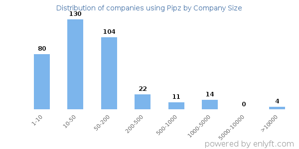 Companies using Pipz, by size (number of employees)