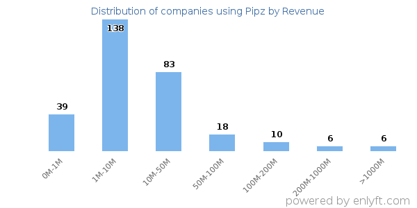 Pipz clients - distribution by company revenue