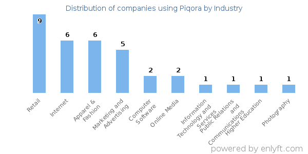 Companies using Piqora - Distribution by industry