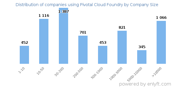 Companies using Pivotal Cloud Foundry, by size (number of employees)