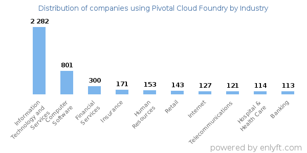 Companies using Pivotal Cloud Foundry - Distribution by industry