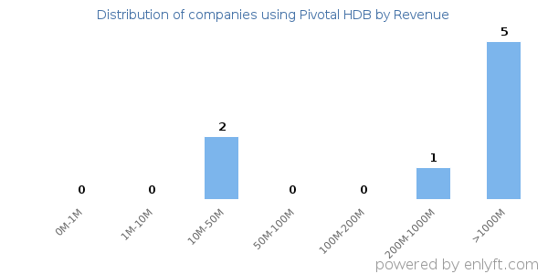 Pivotal HDB clients - distribution by company revenue