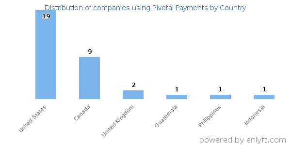 Pivotal Payments customers by country