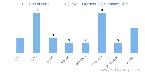 Companies using Pivotal Payments, by size (number of employees)
