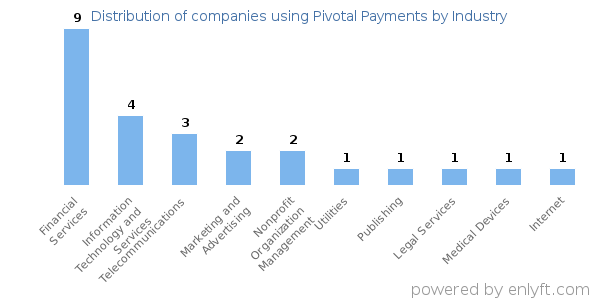 Companies using Pivotal Payments - Distribution by industry