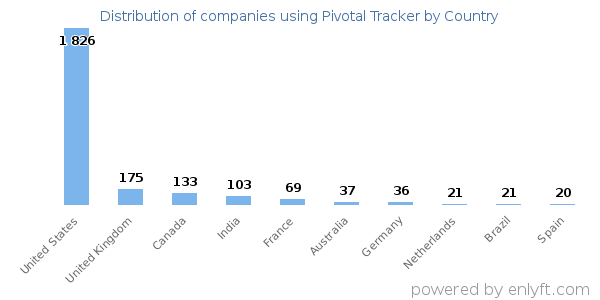Pivotal Tracker customers by country