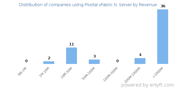 Pivotal vFabric tc Server clients - distribution by company revenue