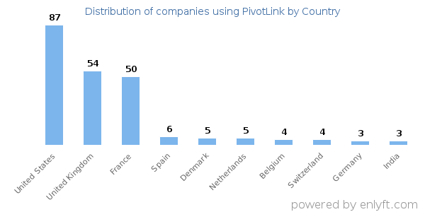 PivotLink customers by country