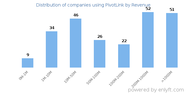 PivotLink clients - distribution by company revenue