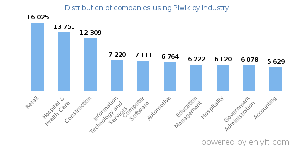 Companies using Piwik - Distribution by industry