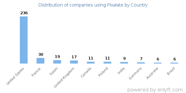 Pixalate customers by country