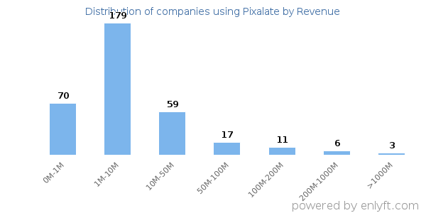 Pixalate clients - distribution by company revenue