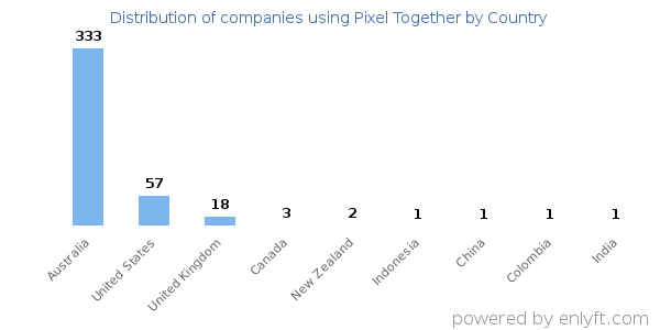 Pixel Together customers by country