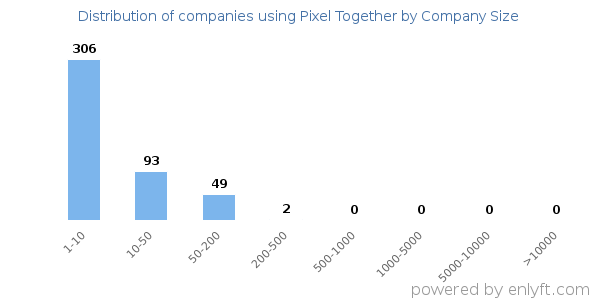 Companies using Pixel Together, by size (number of employees)