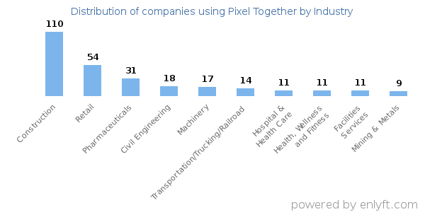 Companies using Pixel Together - Distribution by industry