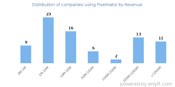 Pixelmator clients - distribution by company revenue