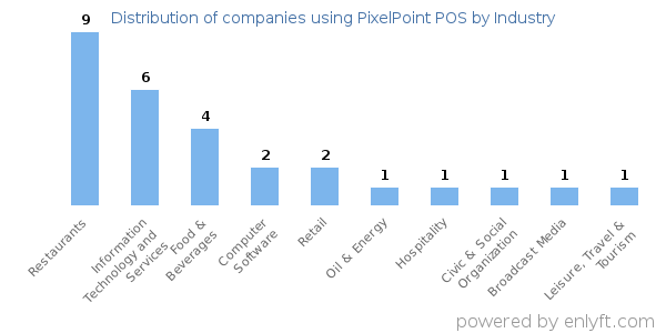 Companies using PixelPoint POS - Distribution by industry