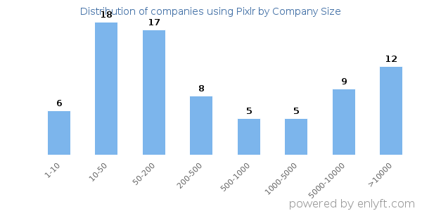 Companies using Pixlr, by size (number of employees)