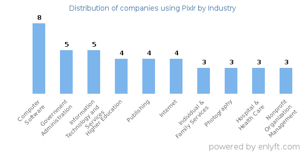 Companies using Pixlr - Distribution by industry