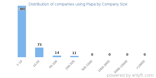 Companies using Pixpa, by size (number of employees)