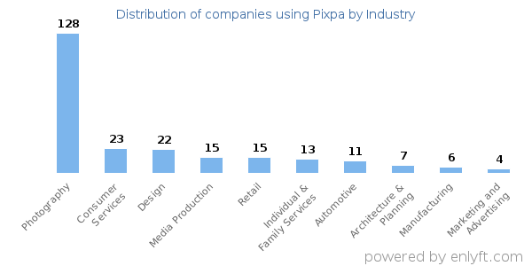 Companies using Pixpa - Distribution by industry