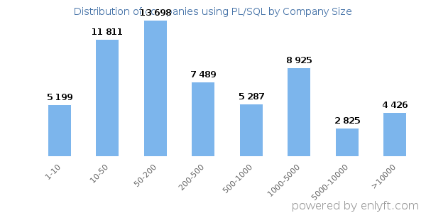 Companies using PL/SQL, by size (number of employees)
