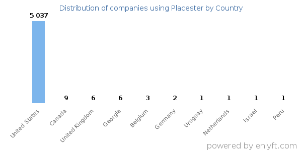 Placester customers by country