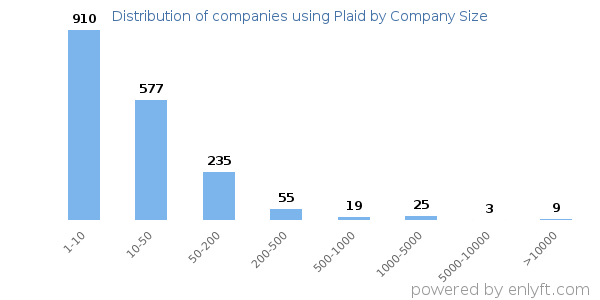 Companies using Plaid, by size (number of employees)