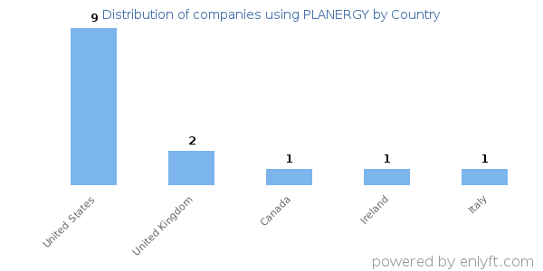 PLANERGY customers by country