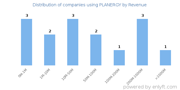 PLANERGY clients - distribution by company revenue