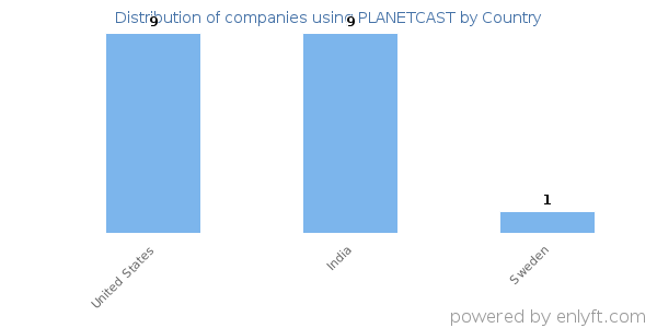 PLANETCAST customers by country