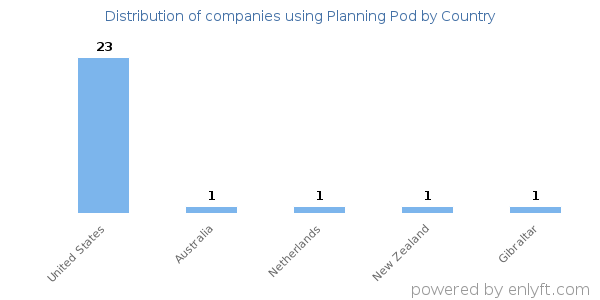 Planning Pod customers by country