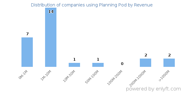 Planning Pod clients - distribution by company revenue