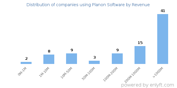 Planon Software clients - distribution by company revenue