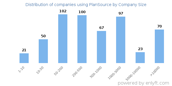 Companies using PlanSource, by size (number of employees)
